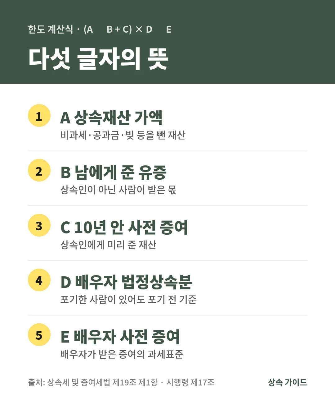 배우자 상속공제 한도는 (A 상속재산 − B 유증 + C 사전 증여) × D 배우자 법정상속분 − E 배우자 사전 증여 과세표준으로 계산합니다.