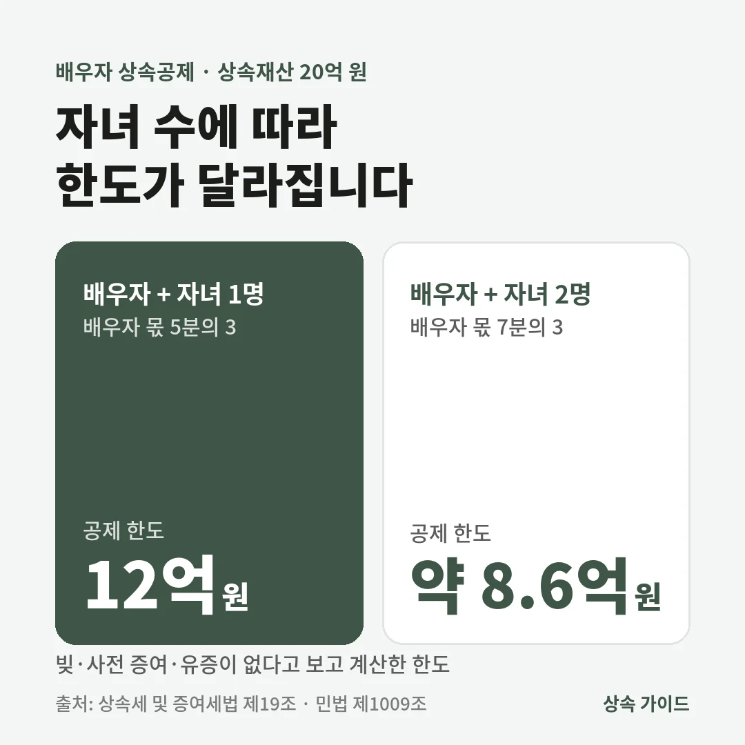 상속재산 20억 원일 때 배우자 상속공제 한도는 배우자와 자녀 1명이면 12억 원, 배우자와 자녀 2명이면 약 8억 5,714만 원입니다.