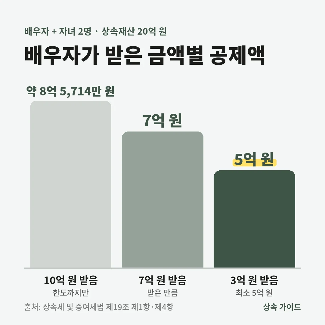 배우자와 자녀 2명이 20억 원을 상속할 때 배우자가 3억 원을 받으면 5억 원, 7억 원을 받으면 7억 원, 10억 원을 받으면 한도인 약 8억 5,714만 원을 공제합니다.