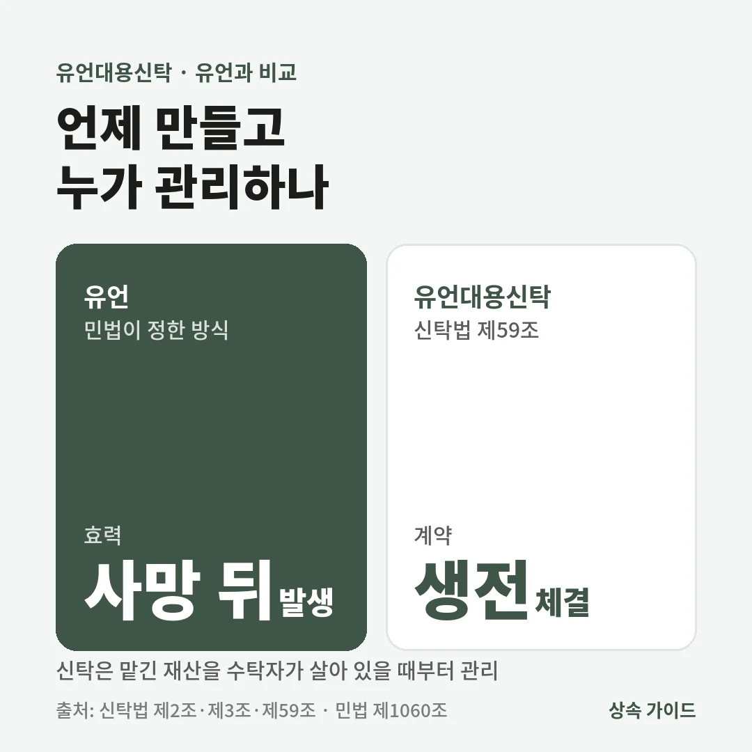 유언대용신탁은 살아 있을 때 계약을 맺어 수탁자가 재산을 관리하고, 유언은 민법 방식대로 써 두어 사망 뒤 효력이 생긴다는 점을 비교한 카드입니다.