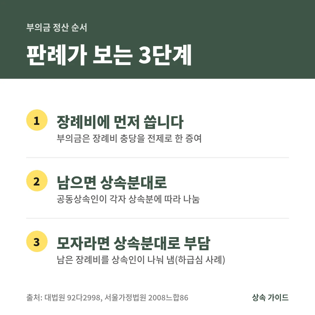 판례는 부의금을 장례비에 먼저 쓰고, 남으면 공동상속인이 상속분대로 나누며, 모자라면 남은 장례비를 상속인이 상속분대로 부담하는 순서로 봅니다.