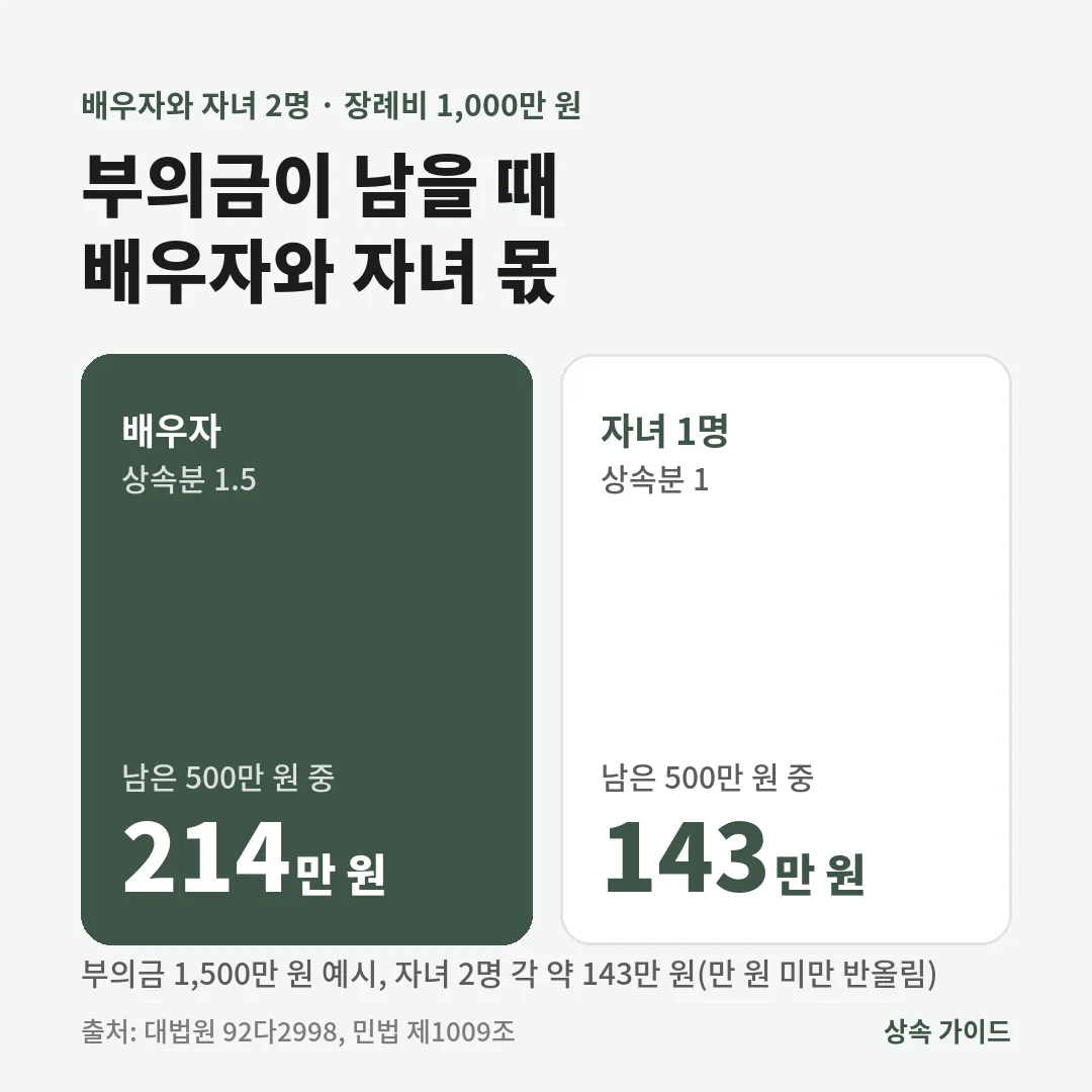 배우자와 자녀 2명이 부의금 1,500만 원을 받아 장례비 1,000만 원을 쓰면 남은 500만 원은 배우자 약 214만 원, 자녀 각 약 143만 원으로 나눕니다.