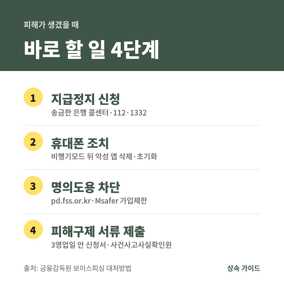 부고 문자 사기 피해가 생기면 송금한 은행 콜센터나 112·1332로 지급정지를 신청하고, 휴대폰을 비행기모드로 바꿔 악성 앱을 지우거나 초기화하며, 명의도용을 막고, 3영업일 안에 피해구제 서류를 냅니다.