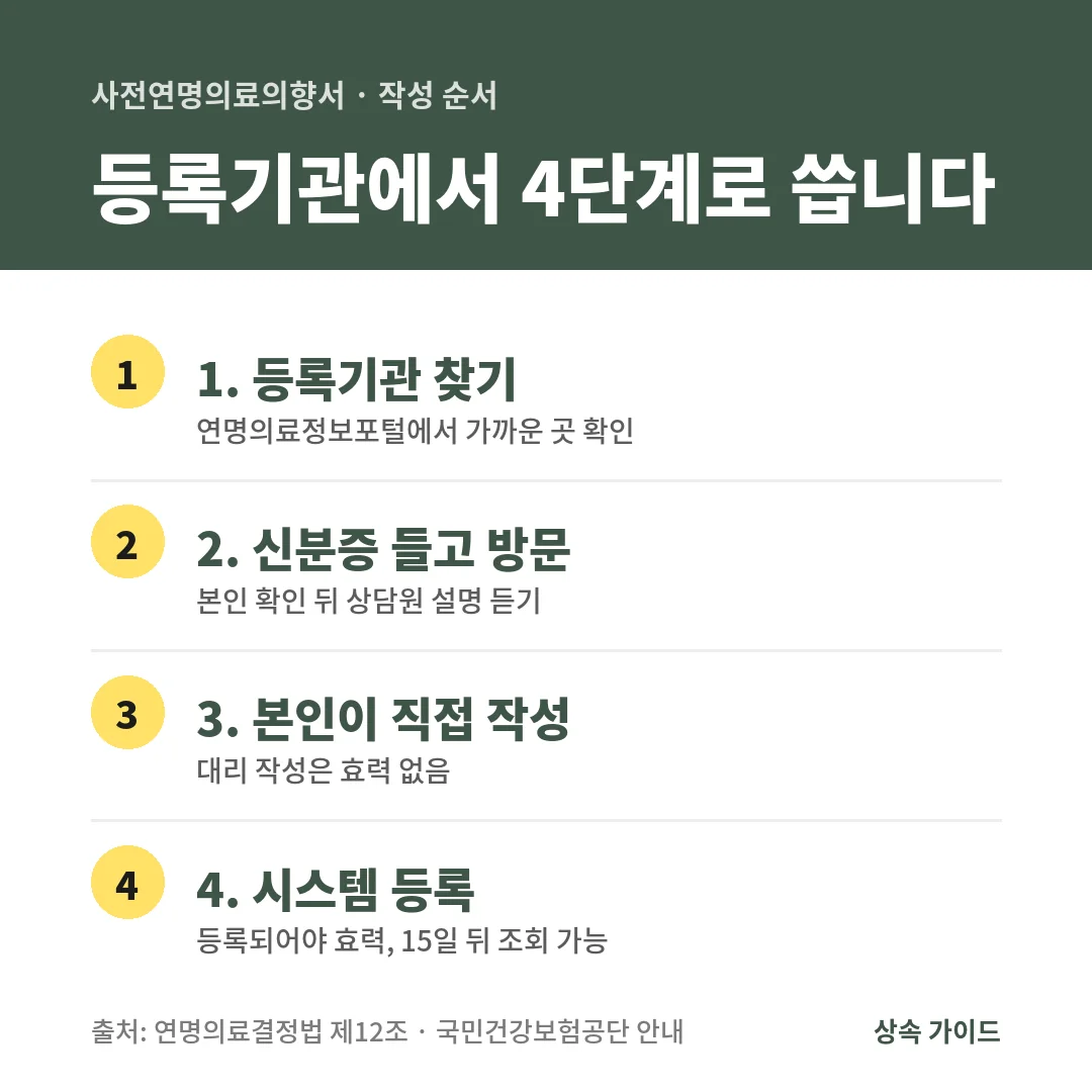 사전연명의료의향서는 등록기관 찾기, 신분증 들고 방문, 본인이 직접 작성, 시스템 등록의 4단계로 쓰며 등록 15일 뒤 연명의료정보포털에서 조회할 수 있습니다.
