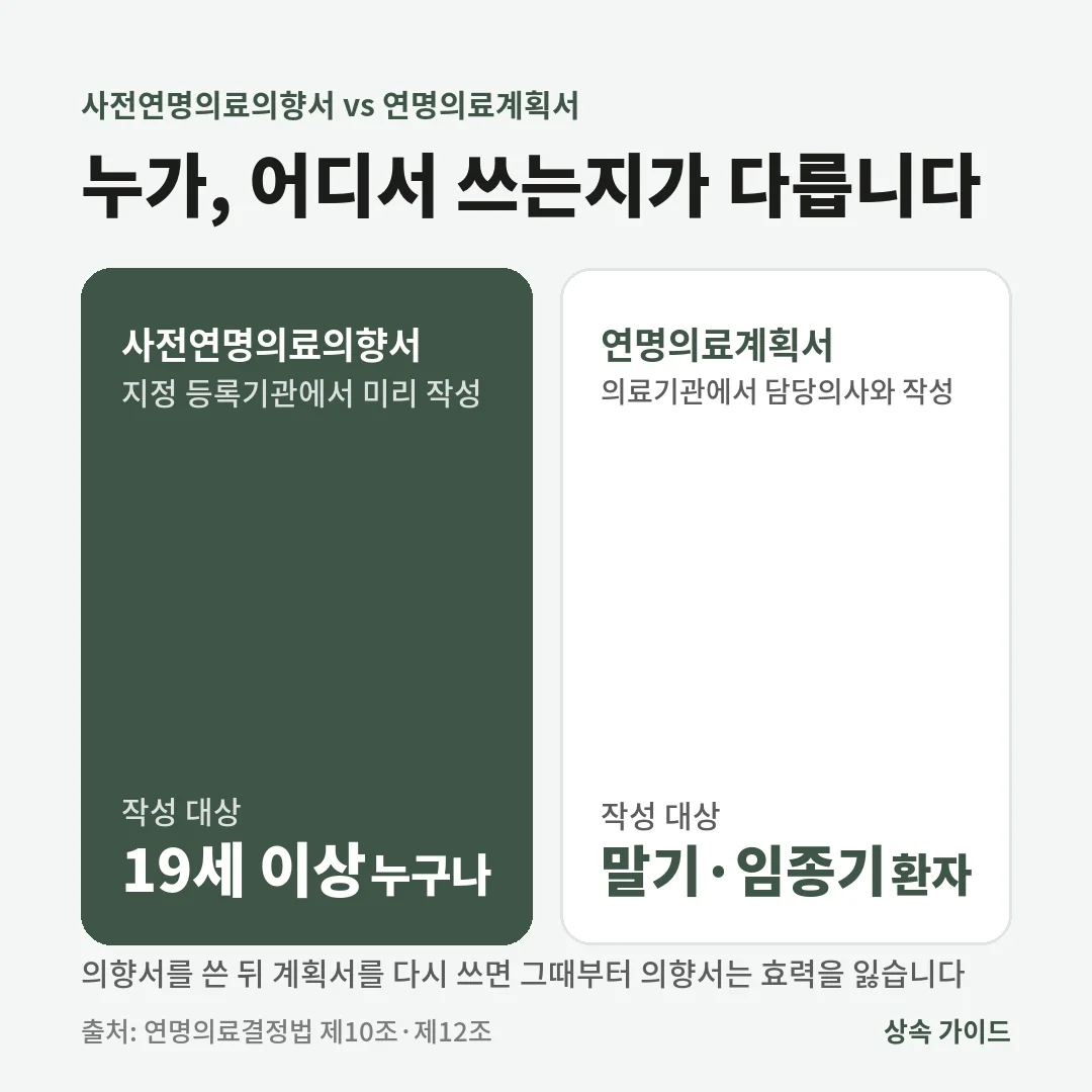 사전연명의료의향서는 19세 이상 누구나 등록기관에서 미리 쓰고, 연명의료계획서는 말기·임종기 환자가 의료기관에서 담당의사와 씁니다.