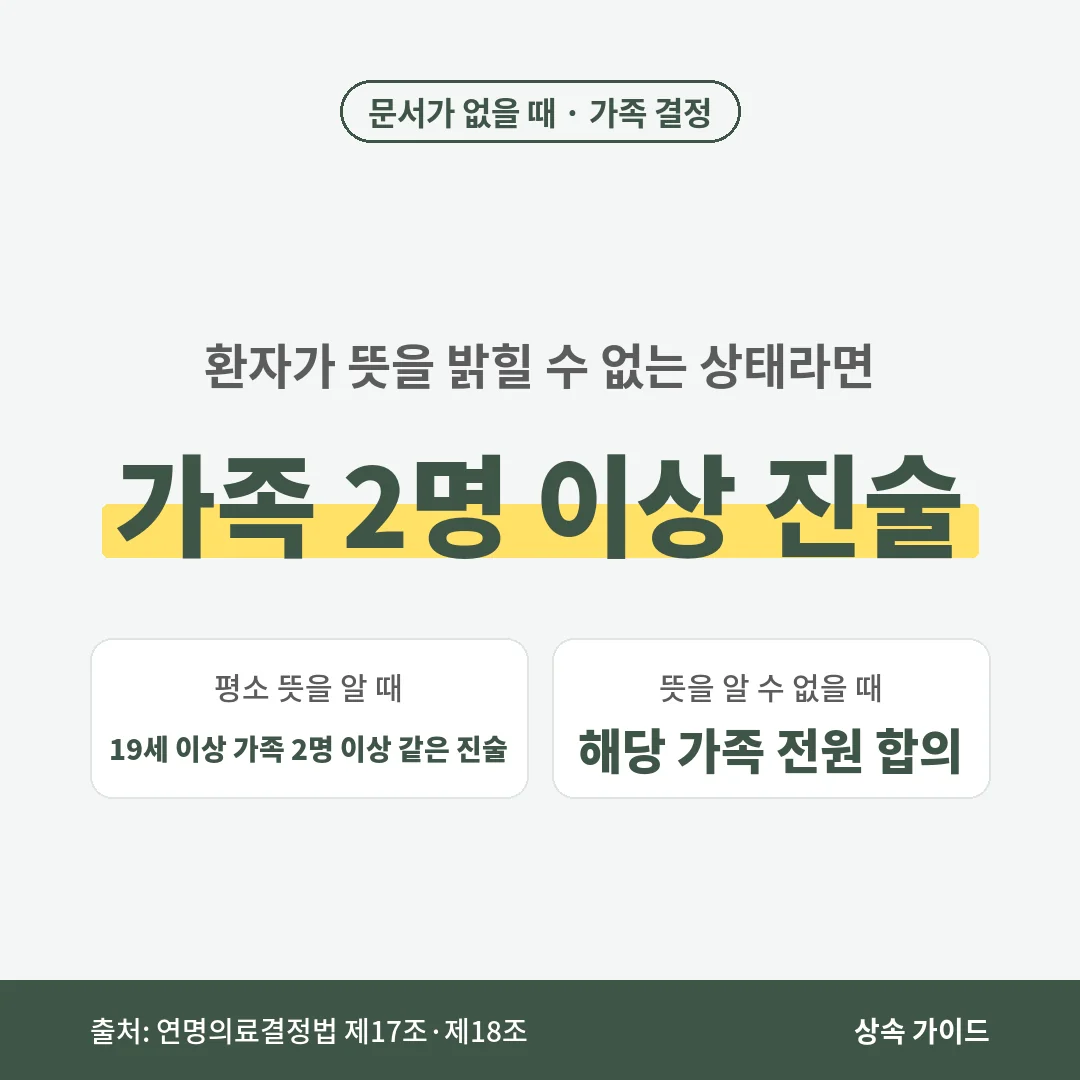 문서가 없을 때 환자의 평소 뜻은 19세 이상 가족 2명 이상의 같은 진술로 확인하고, 뜻을 알 수 없으면 해당 가족 전원의 합의로 정합니다.