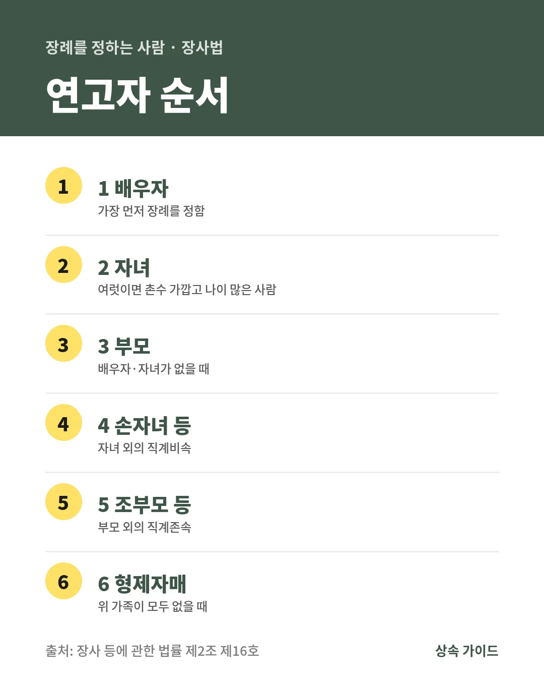 장례를 정하는 연고자는 배우자, 자녀, 부모, 손자녀 등 직계비속, 조부모 등 직계존속, 형제자매 순서이며 엔딩노트는 이분들께 뜻을 전합니다.