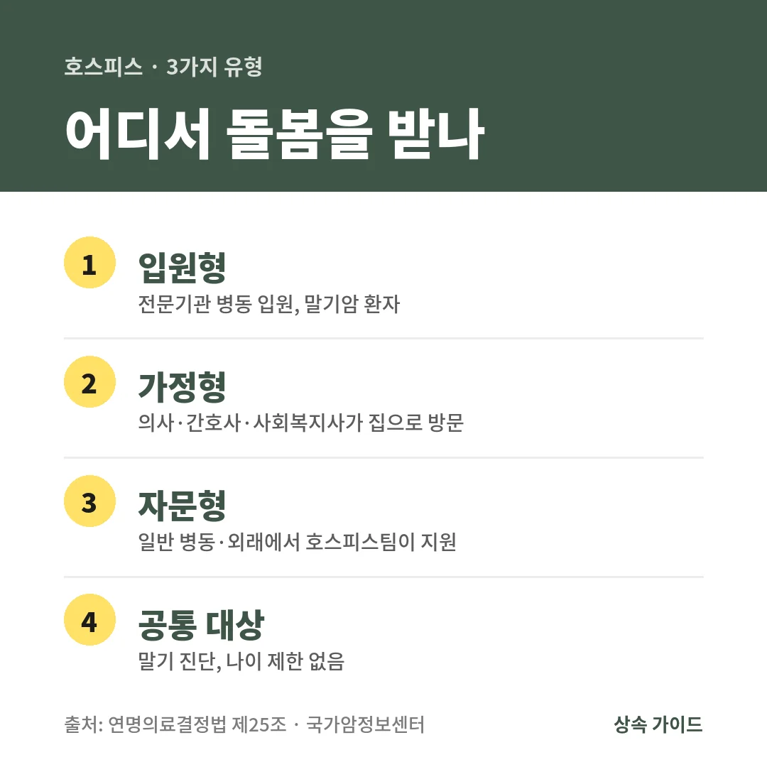 호스피스는 말기암 환자가 병동에 입원하는 입원형, 집으로 찾아오는 가정형, 일반 병동과 외래에서 돕는 자문형 3가지 유형이 있습니다.