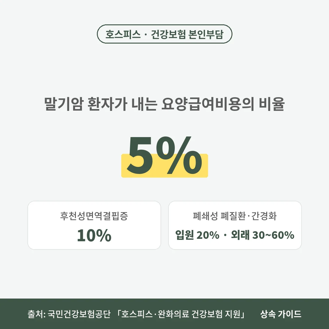 호스피스 건강보험 본인부담률은 말기암 5%, 후천성면역결핍증 10%, 만성폐쇄성호흡기질환과 만성간경화는 입원 20%, 외래 30~60%입니다.