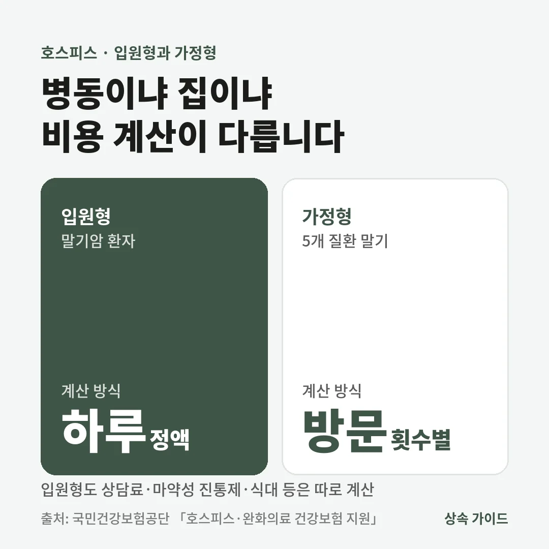호스피스 입원형은 하루 단위 정액으로, 가정형은 의사·간호사·사회복지사 방문료와 교통비를 방문 횟수별로 계산합니다.